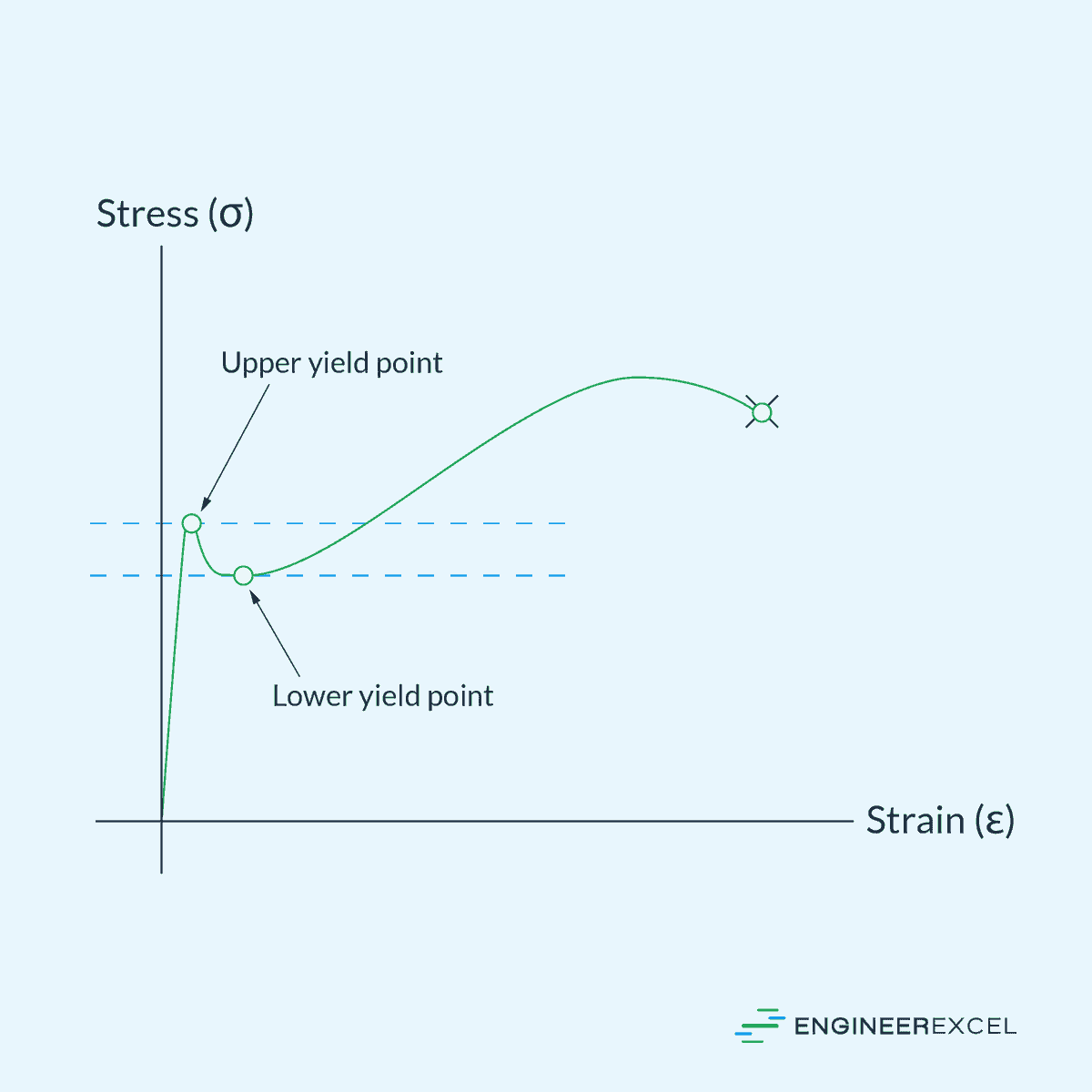 Upper and Lower Yield Points