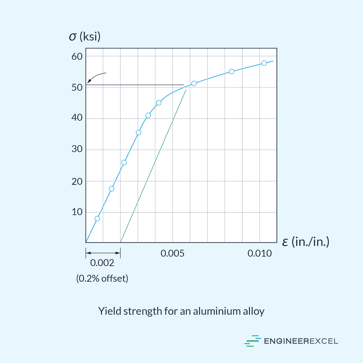 Yield Strength for Aluminum